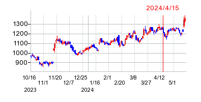 2024年4月15日 11:12前後のの株価チャート